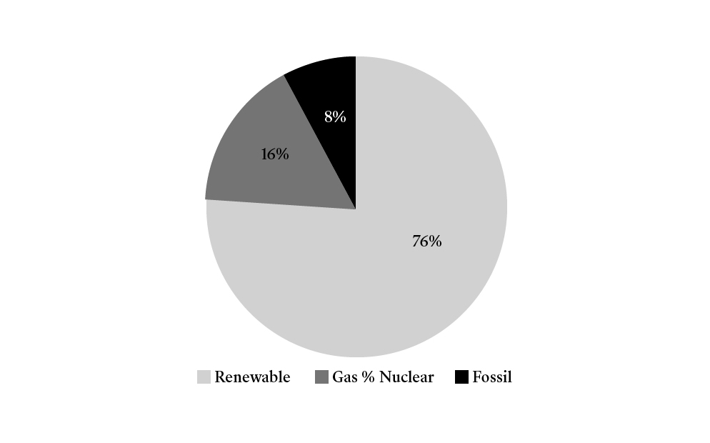 SBTi Energy Breakdown