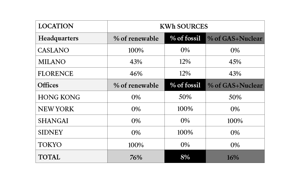 SBTi Energy Consumption